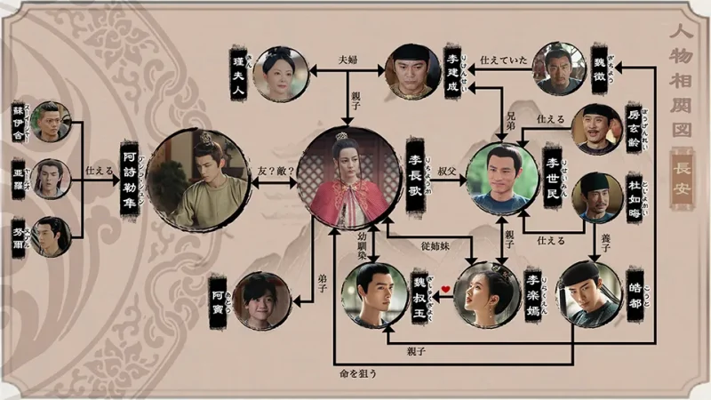 長歌行　相関図