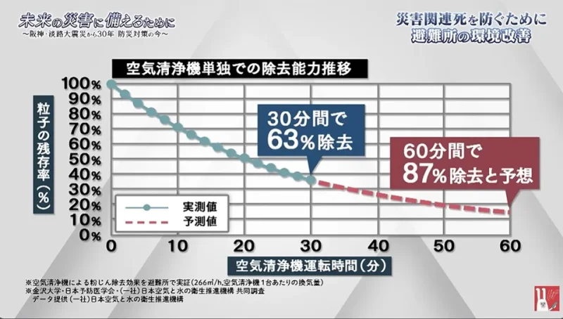 空気清浄機の効果②