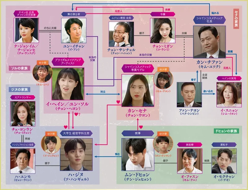 復讐の渦　相関図